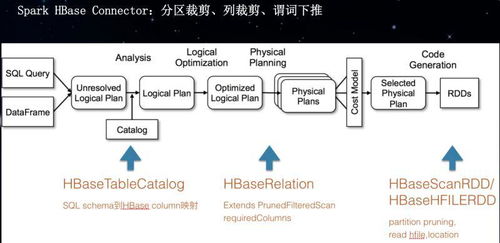 基于HBase和Spark構建企業(yè)級數(shù)據(jù)處理平臺