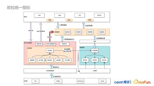 騰訊歐拉數(shù)據(jù)治理平臺的思考與實踐 軟件開發(fā)的視角
