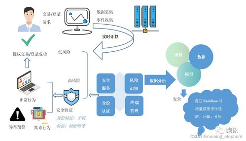 流批一體 實(shí)時(shí)數(shù)據(jù)在金融、政務(wù)、智慧城市與制造領(lǐng)域的典型應(yīng)用場景及數(shù)據(jù)處理服務(wù)