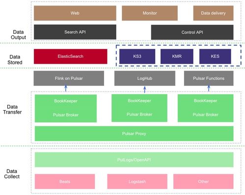 Apache Pulsar助力金山云日志服務(wù) 日處理200TB數(shù)據(jù)的架構(gòu)實(shí)踐